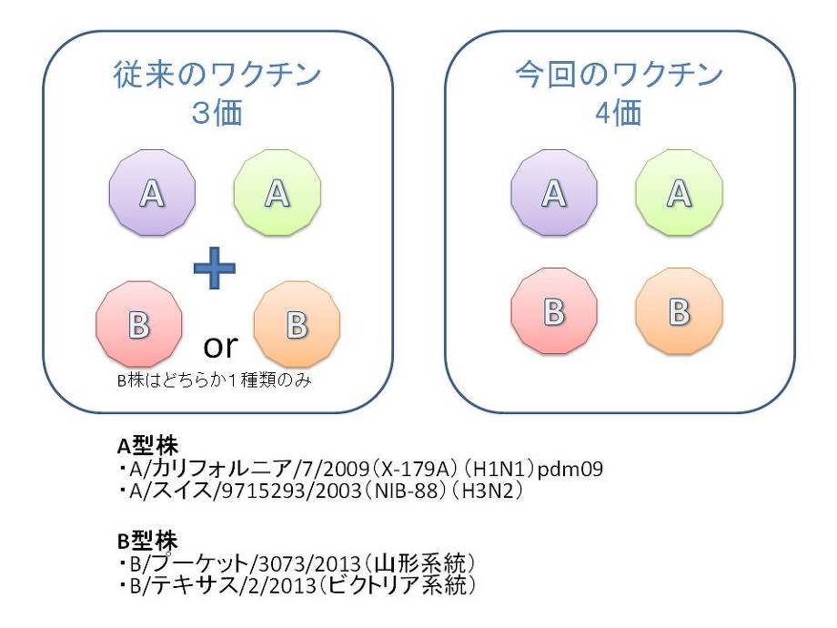 ４価インフルエンザ