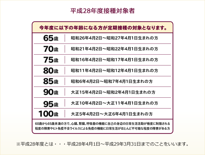 平成２８年度肺炎球菌ワクチン接種対象者